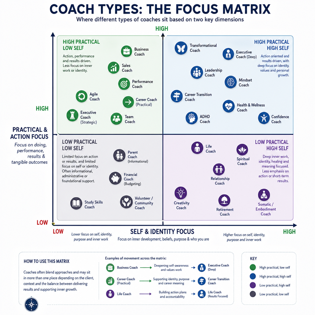 Coach Types: The Focus Matrix – a 2×2 grid mapping coach types by Practical & Action Focus (vertical axis) against Self & Identity Focus (horizontal axis). Matthew sits in the top-right quadrant as an Executive Coach (Deep).