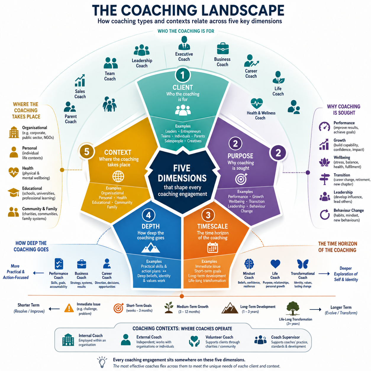 The five dimensions of coaching – Client, Purpose, Timescale, Depth and Context – shown as a wheel diagram